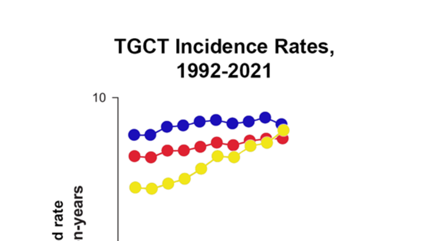 Graph showing incidence rates of testicular germ cell tumors among Hispanic men (yellow), non-Hispanic White (NHW) men (blue), and men in the U.S. overall (red) from 1992-2021. Trend lines show overall increases in each group and that incidence rates among Hispanic men have increased to match the rate of NHW men.
